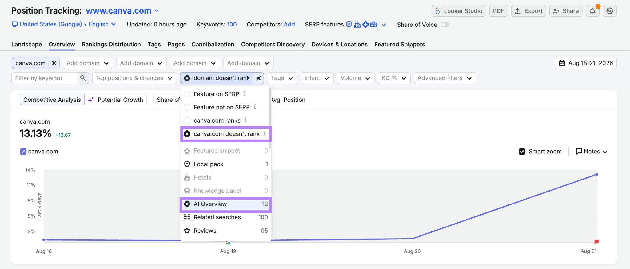 reviewing where your domain does not rank in the AI overviews