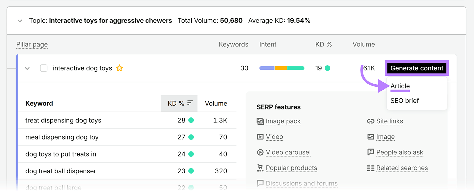 Semrush Keyword Strategy Builder showing the option to generate an article for the “interactive dog toys” pillar page