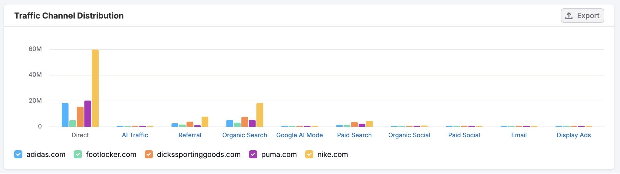 The different channels sending traffic to competitors like direct, AI, referral, search, social, email, and display ads.